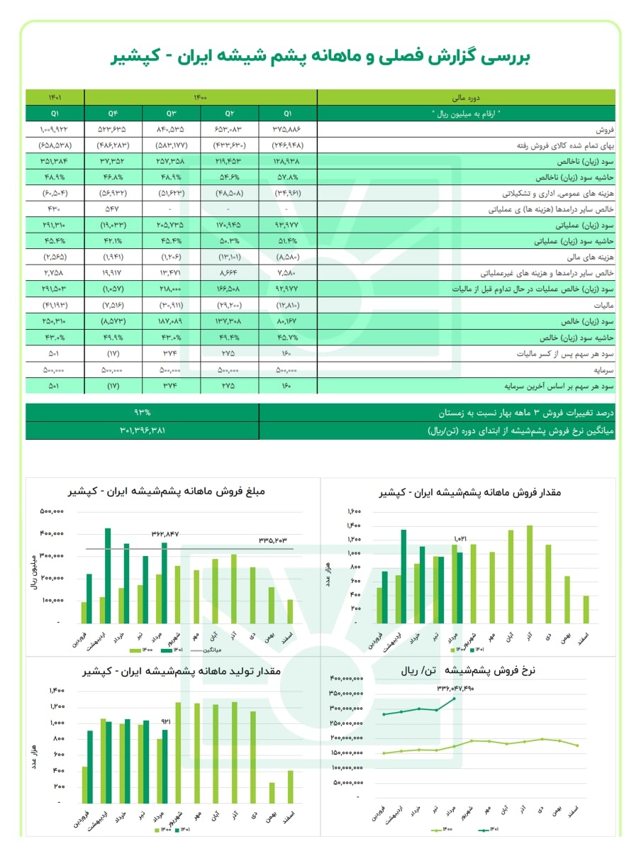 فروش خوب کپشیر در مرداد