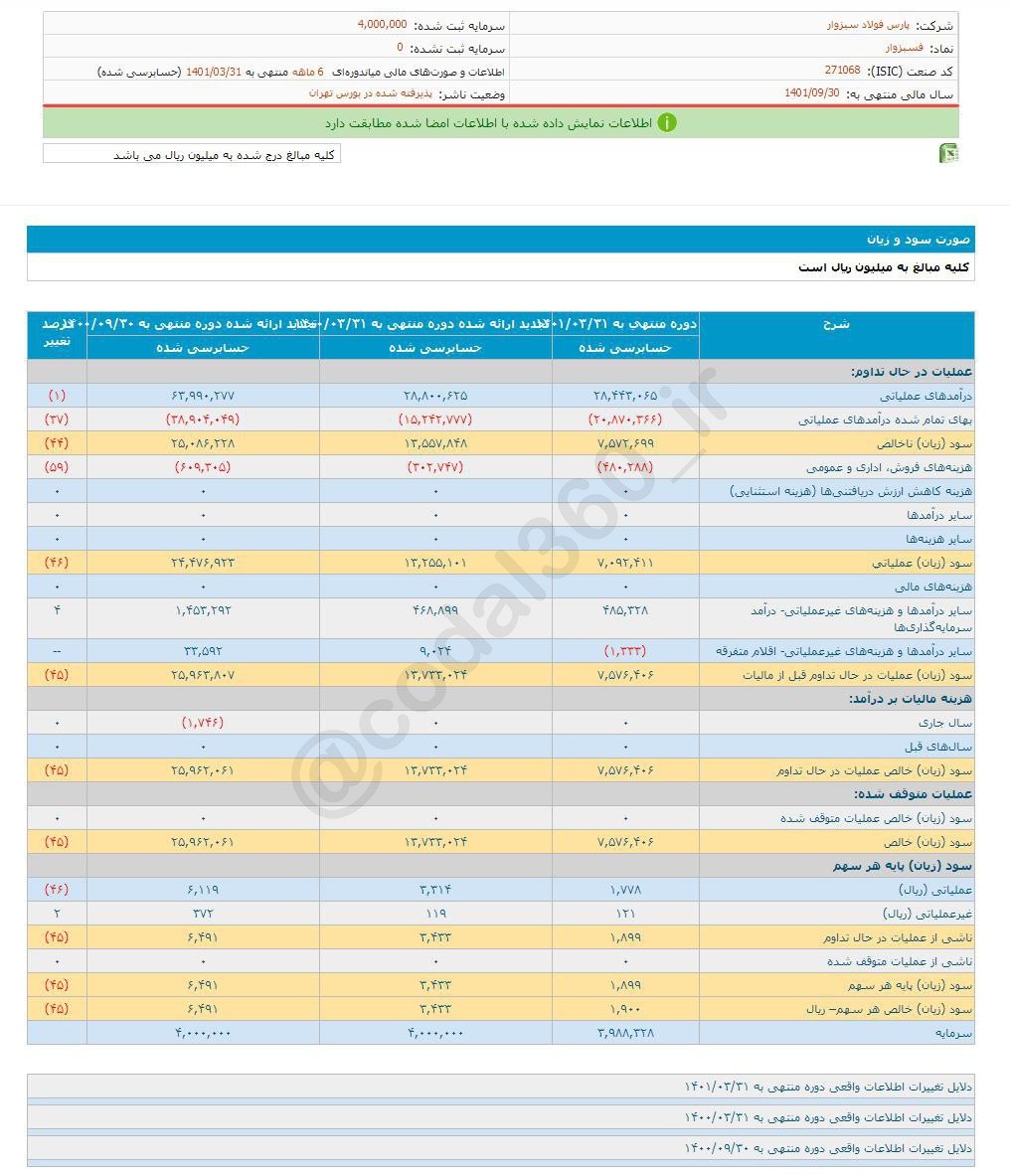 فسبزوار ۶ ماهه چقدر سود محقق کرد؟