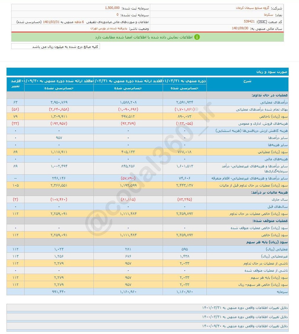 سکرما در ۶ ماه به چقدر سود دست یافت؟