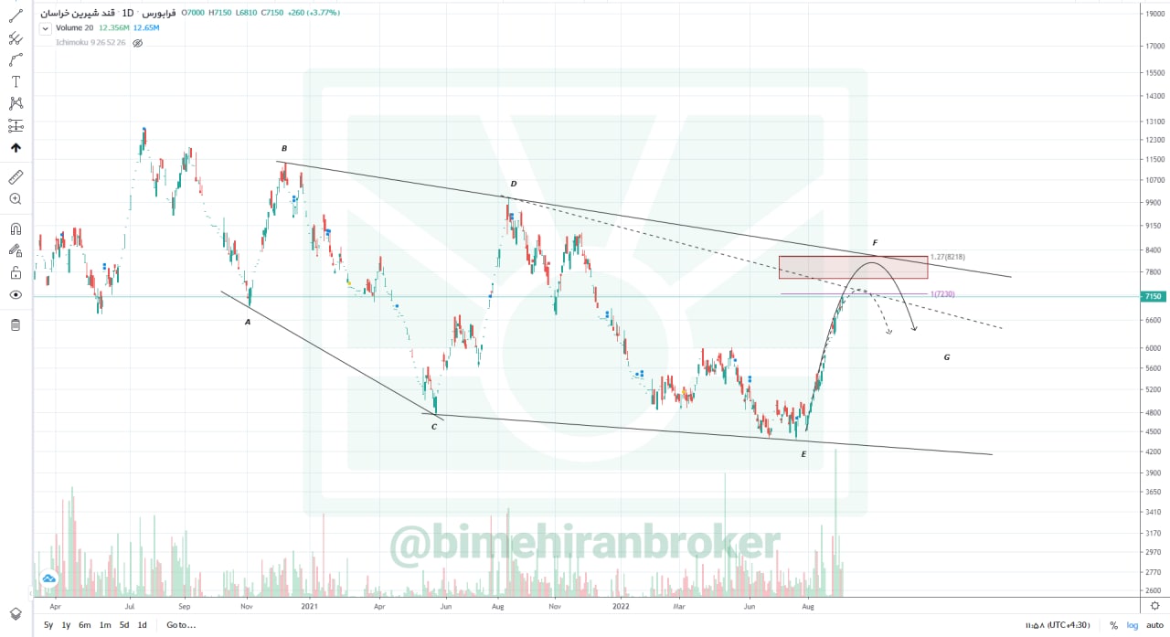 سطوح قیمتی احتمالی قشرین کدامند؟