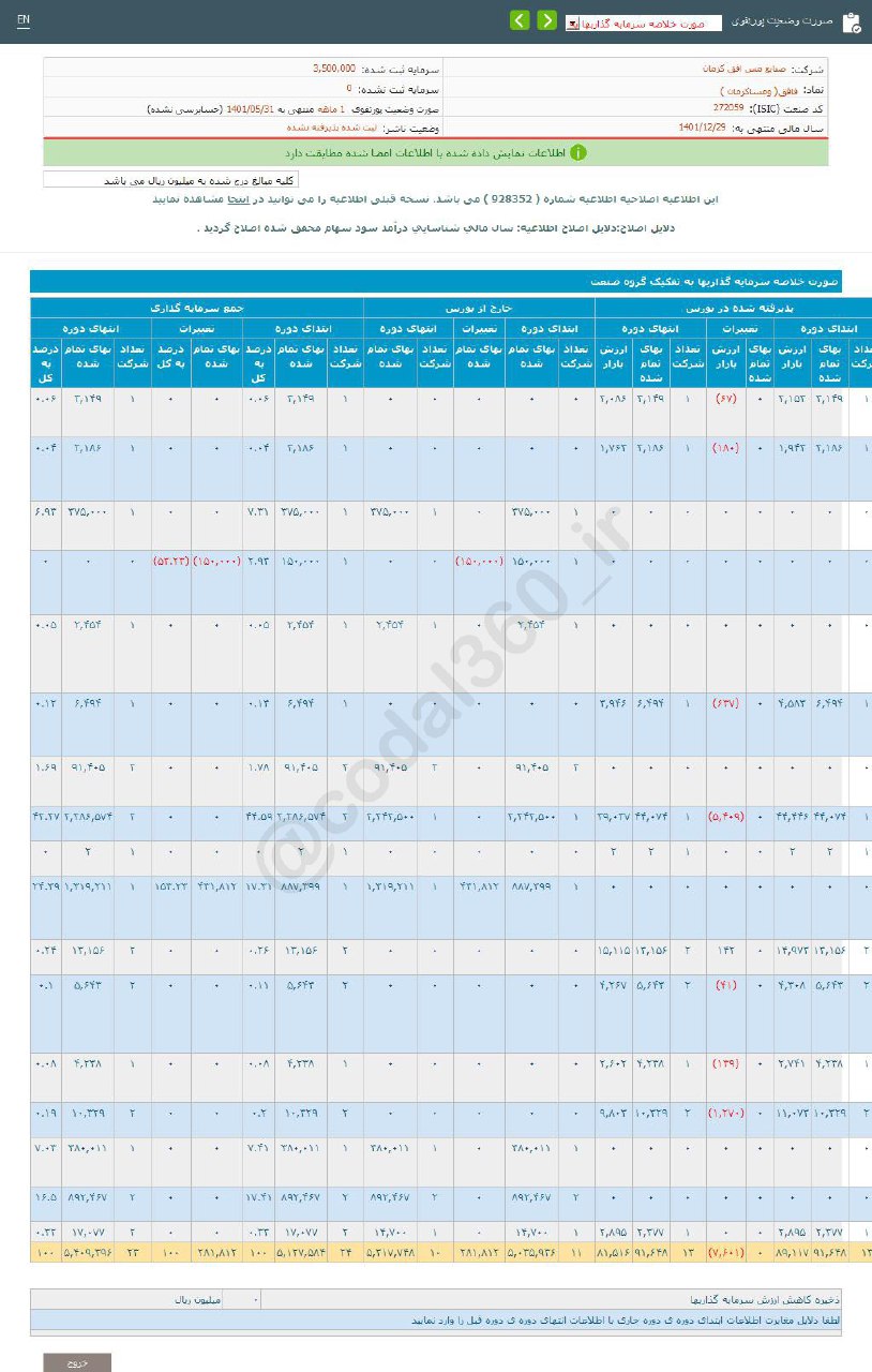 واگذاری سهام چقدر سود نصیب فافق کرد؟