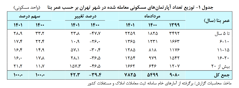 کدام واحدهای مسکونی در مرداد ماه تهران زودتر فروش رفتند؟ 