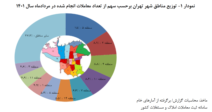 کدام واحدهای مسکونی در مرداد ماه تهران زودتر فروش رفتند؟ 