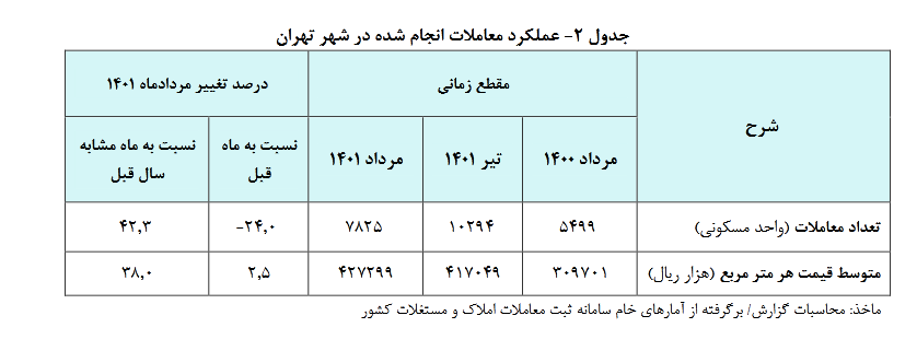 افزایش ۲.۵ درصدی قیمت واحد های مسکونی معامله شده تهران