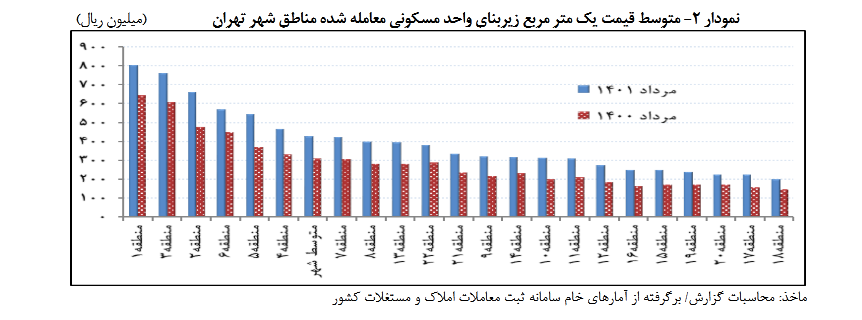افزایش ۲.۵ درصدی قیمت واحد های مسکونی معامله شده تهران