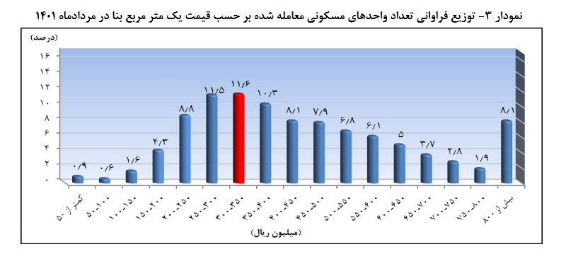 واحدخای مسکونی کم متراژ بیشتر حواهان دارند