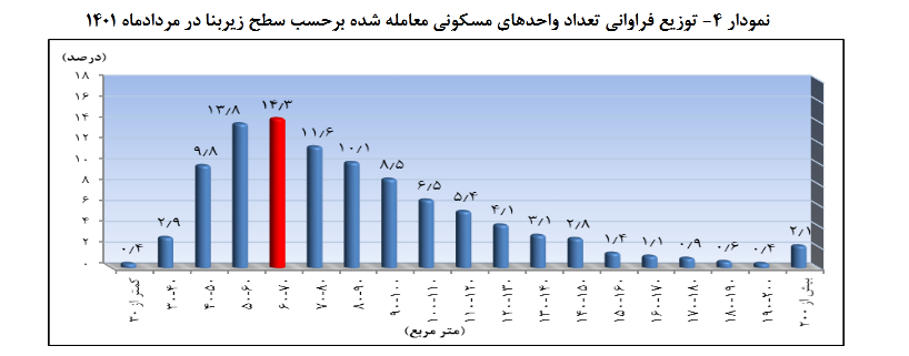 واحدخای مسکونی کم متراژ بیشتر حواهان دارند