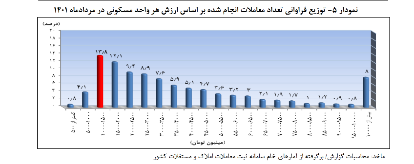 واحدخای مسکونی کم متراژ بیشتر حواهان دارند