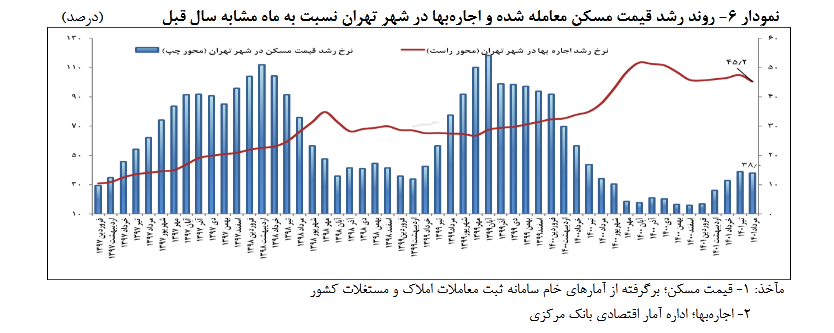 شاخص اجاره بها در تهران تا ۵۰/۶ درصد رشد کرد