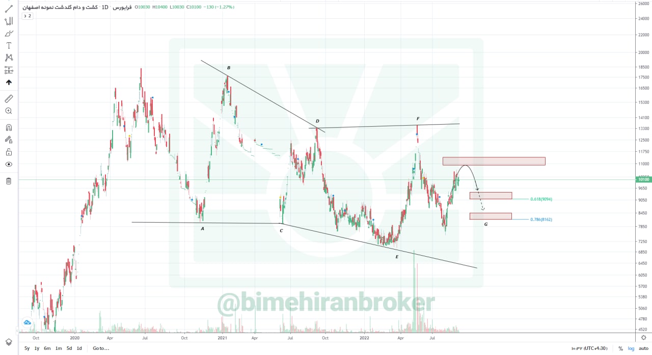 قیمت فروش زگلدشت چه رقمی است؟