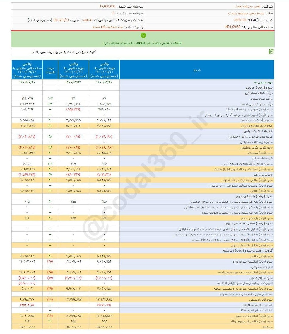 تمدن ۶ ماهه چقدر سود محقق کرد؟