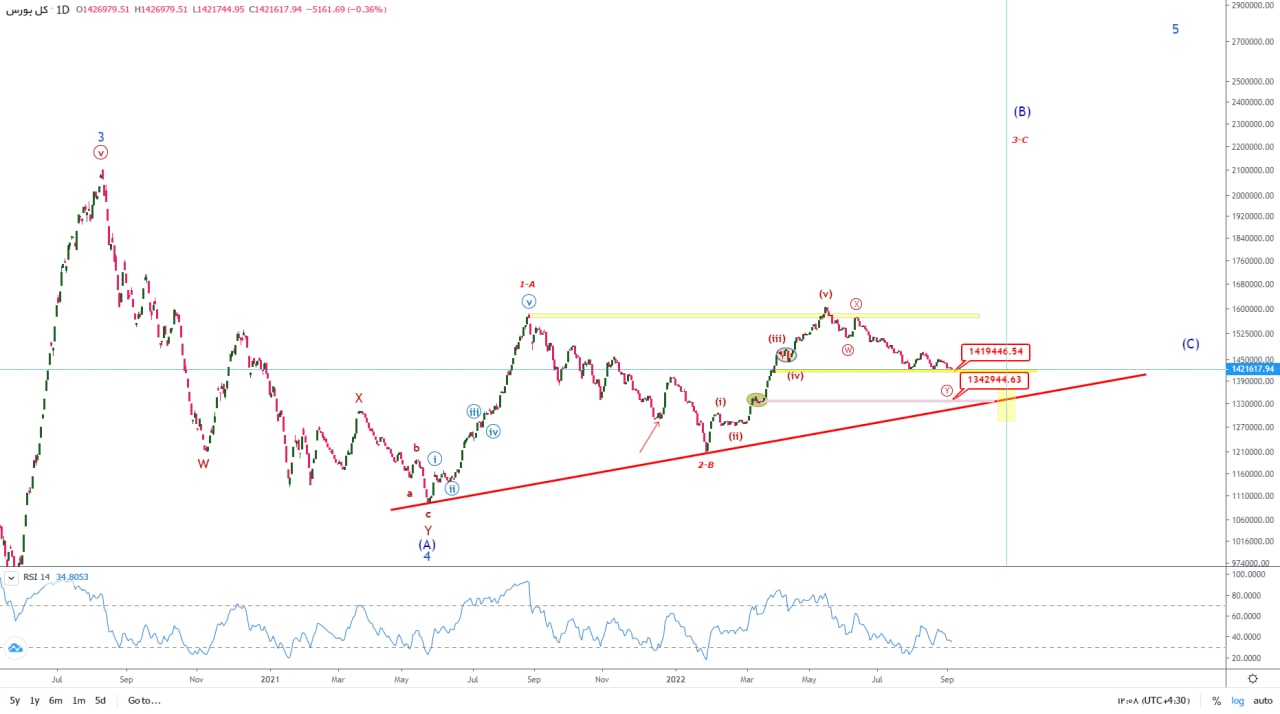 پیش بینی دو محدوده برای اصلاح شاخص کل