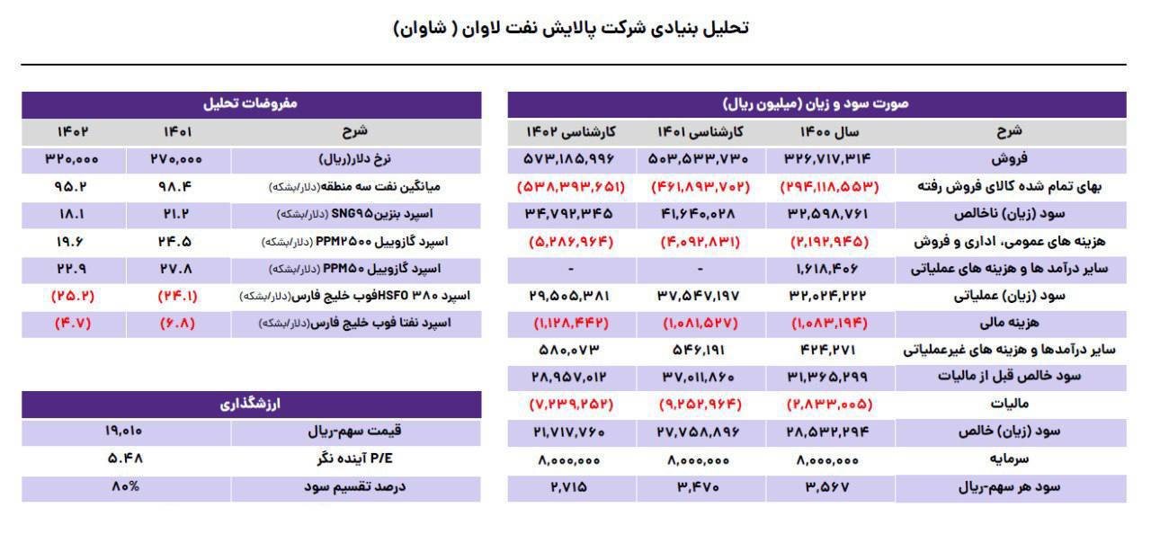 دلایل روند صعودی سهم شاوان چیست؟