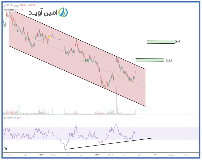 شگل برای خرید سهم مناسبی است؟