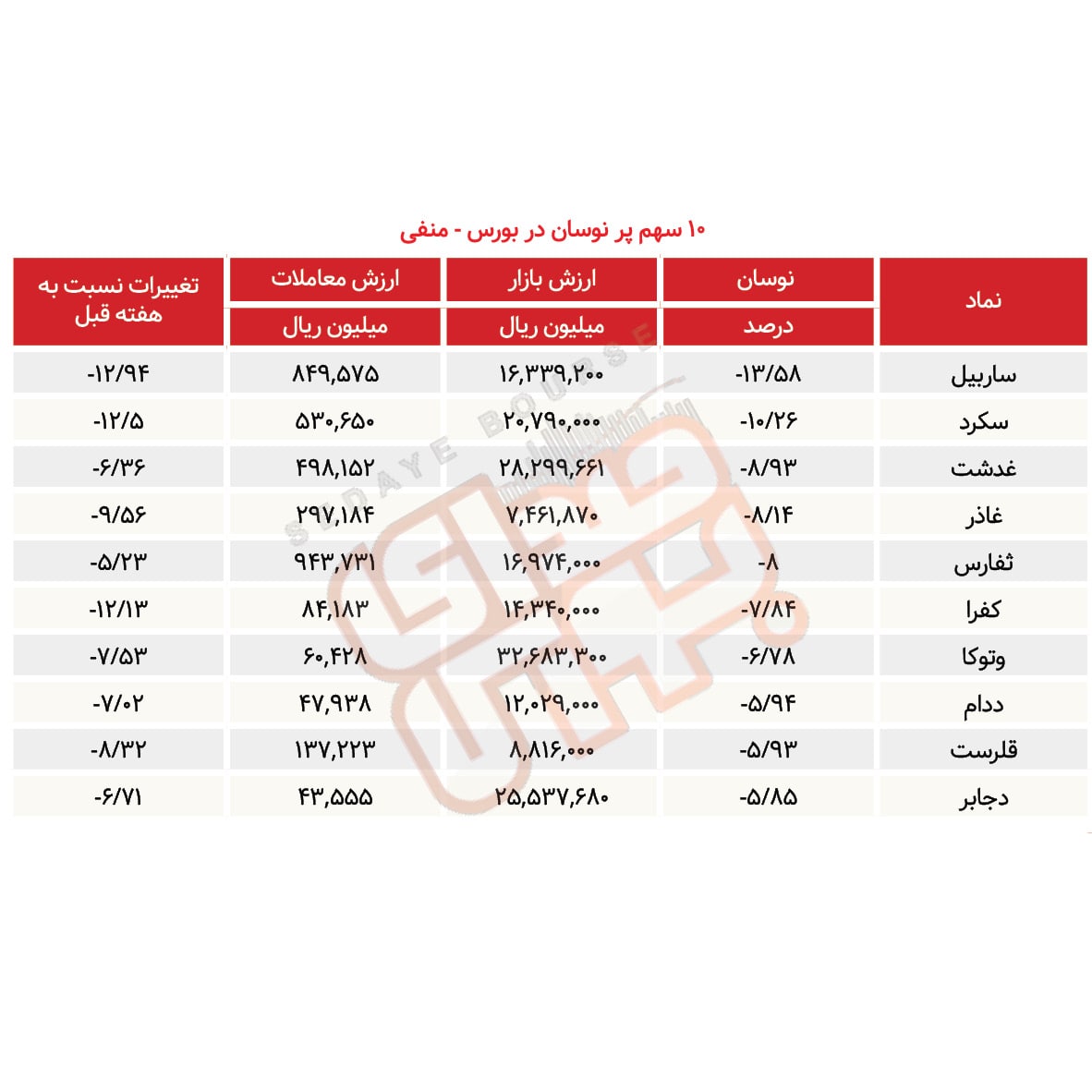 سبقت گرفتگان هفته در رالی بورس