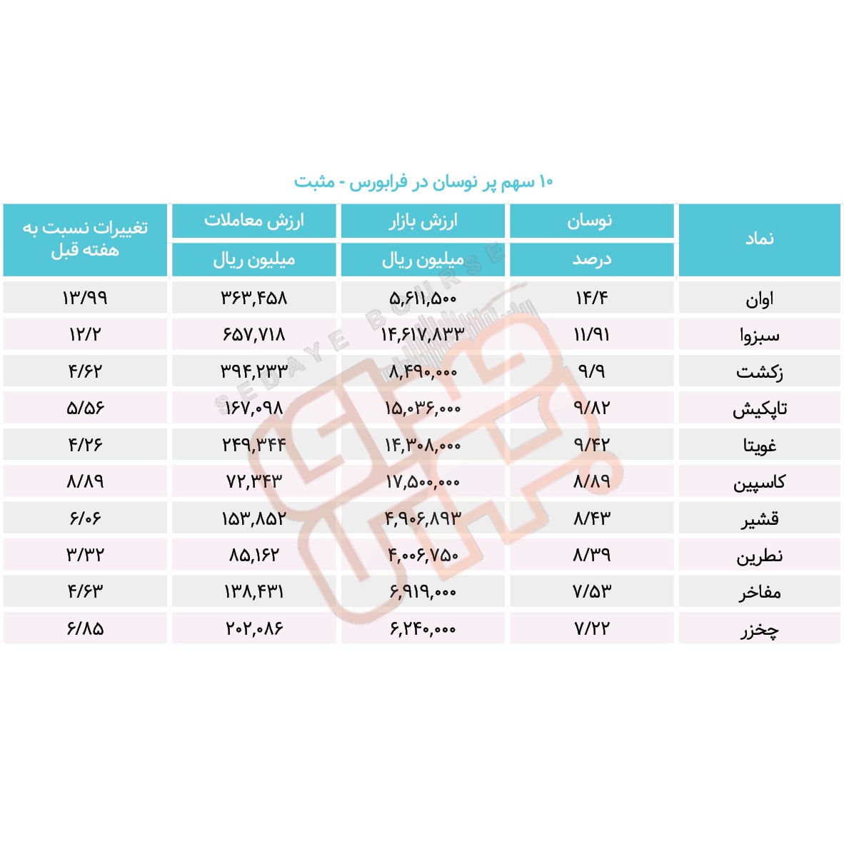 سبقت گرفتگان هفته در رالی بورس