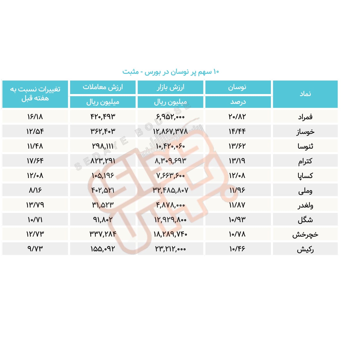 سبقت گرفتگان هفته در رالی بورس