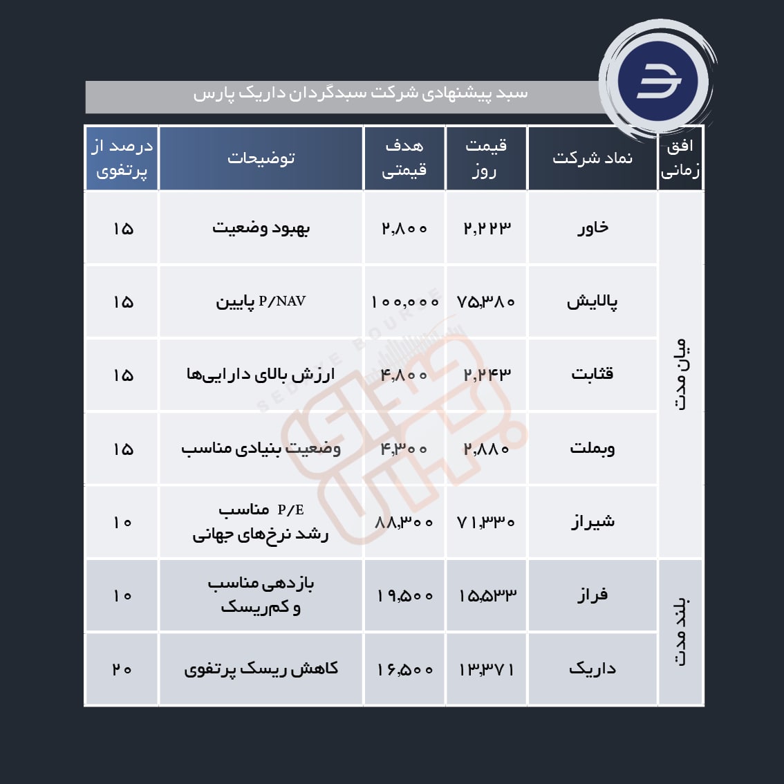 سبد پیشنهادی هفته سوم شهریور ماه