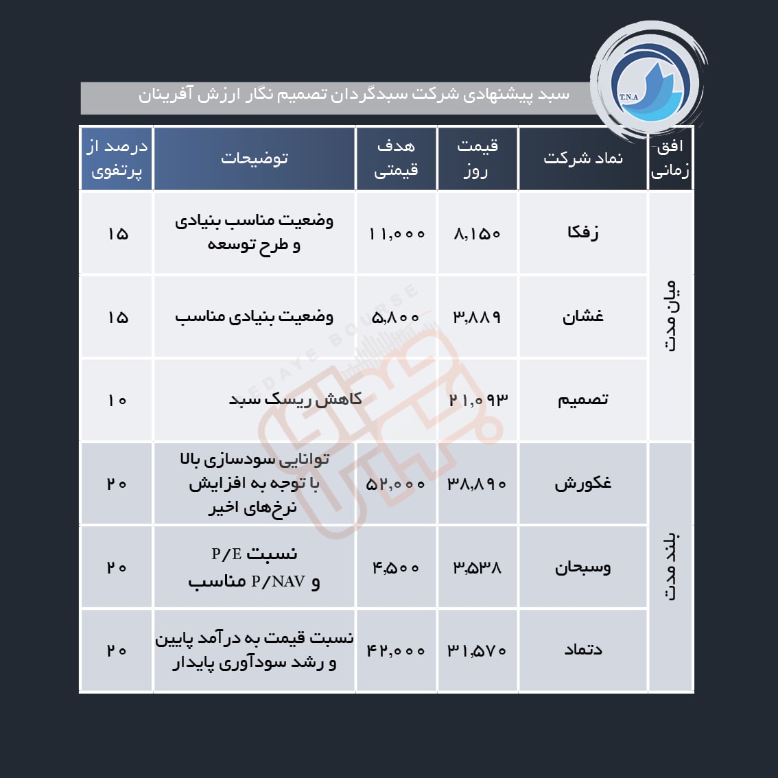 سبد پیشنهادی هفته سوم شهریور ماه