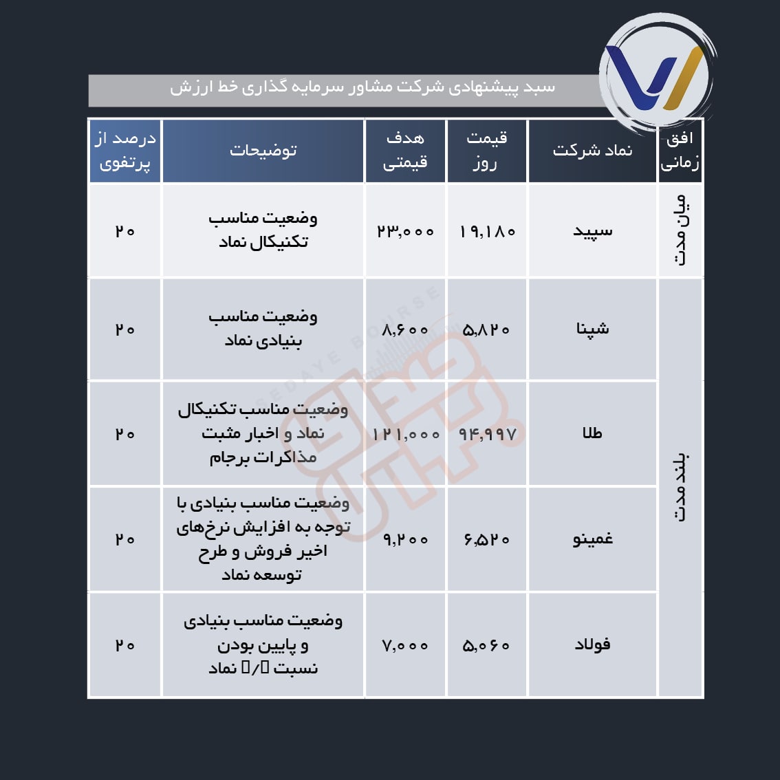 سبد پیشنهادی هفته سوم شهریور ماه 