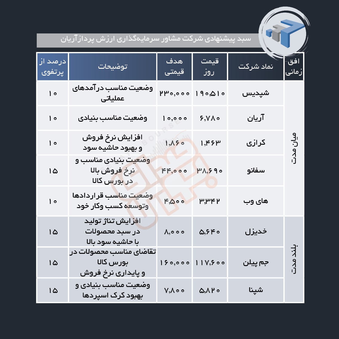 سبد پیشنهادی هفته سوم شهریور ماه