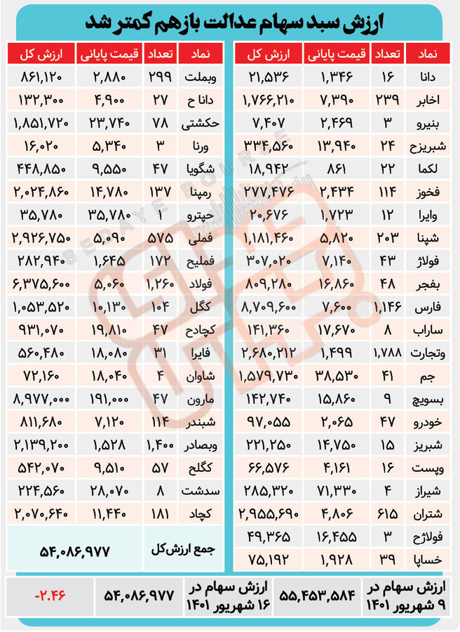 ارزش سبد سهام عدالت در هفته‌ای که گذشت چگونه بود؟