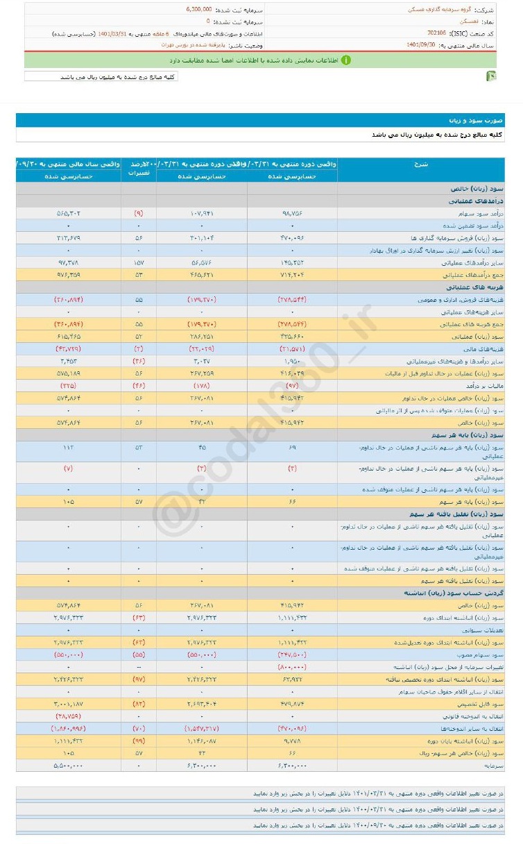 ثمسکن برای دوره ۶ ماهه چقدر سود تقسیم کرد؟