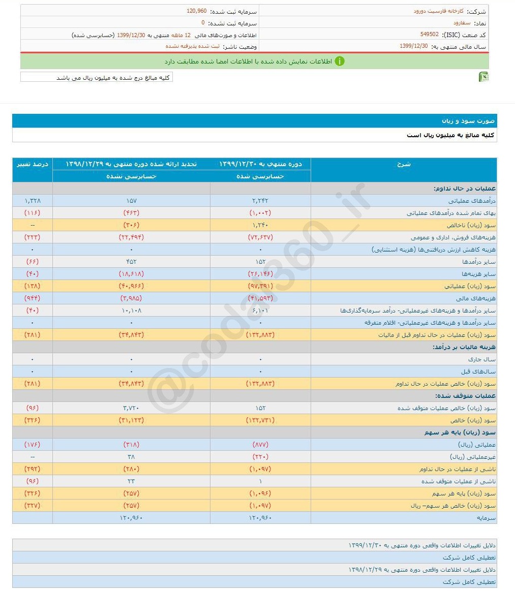 زیان هر سهم سفارود به ازای هر سهم چقدر است؟