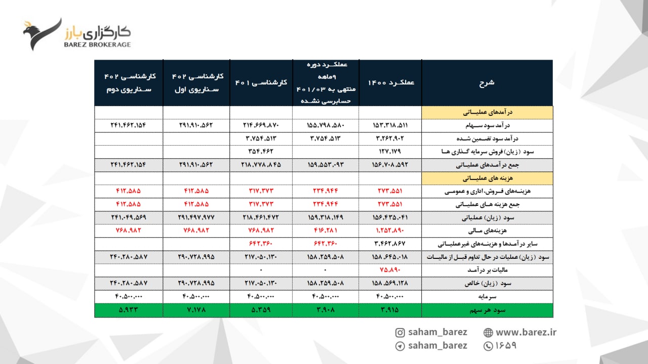 افزایش تقاضا و اهداف جدید پیش روی پارسان