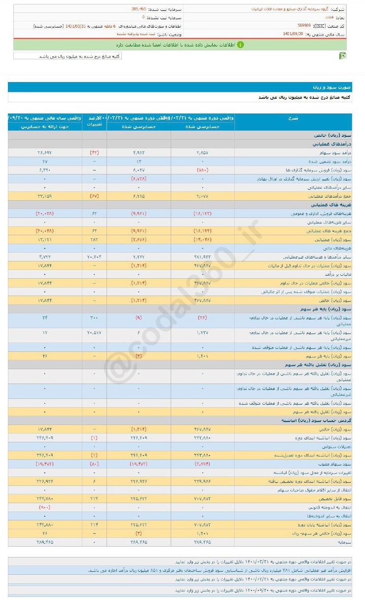 سود تقسیمی ۶ ماهه فلات چقدر افزایش یافت؟