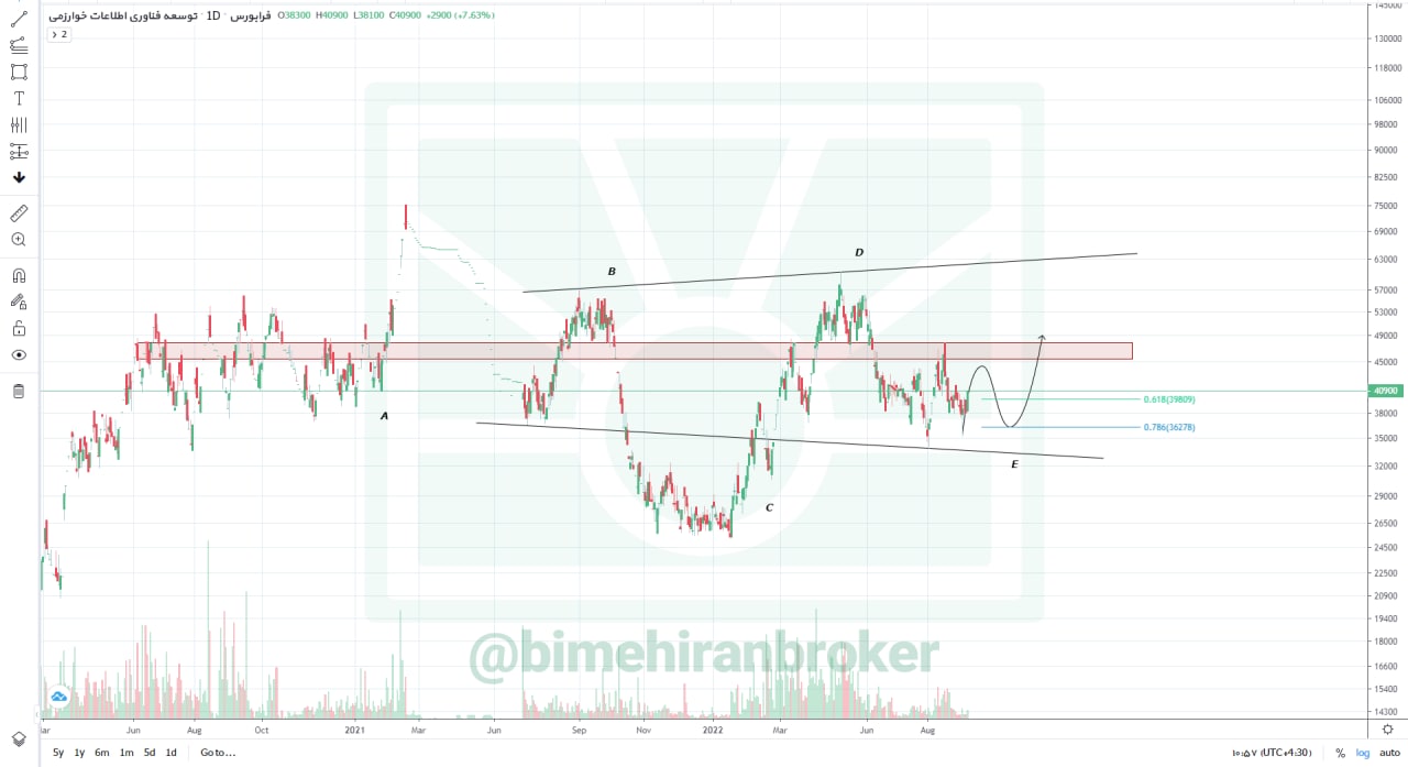 سناریوهای قیمتی مفاخر کدامند؟