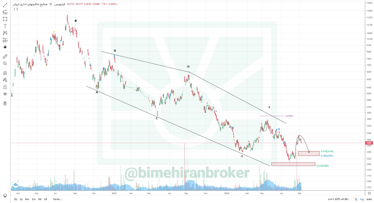 محدوده های سود و زیان مادیرا کدامند؟