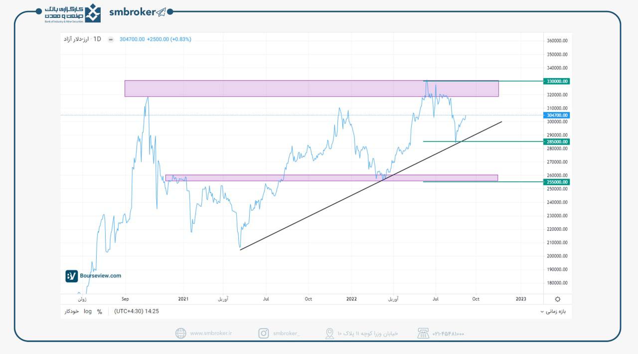 انتظار ادامه نزول دلار به سمت حمایت جدید