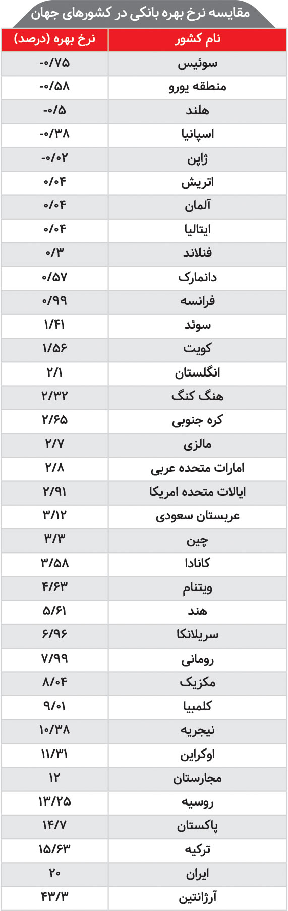 نرخ سود بین‌بانکی چگونه به دشمن بورس تبدیل شد؟