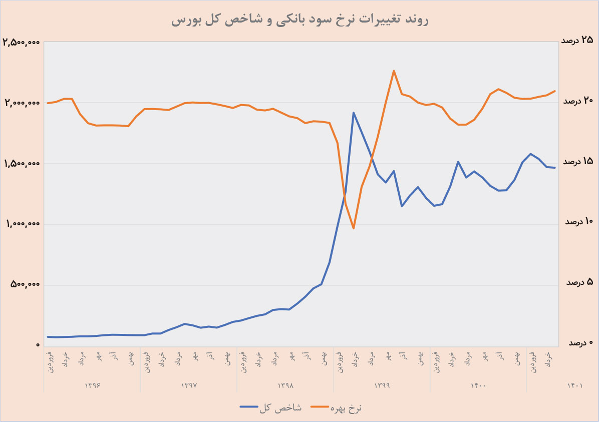 نرخ سود بین‌بانکی چگونه به دشمن بورس تبدیل شد؟