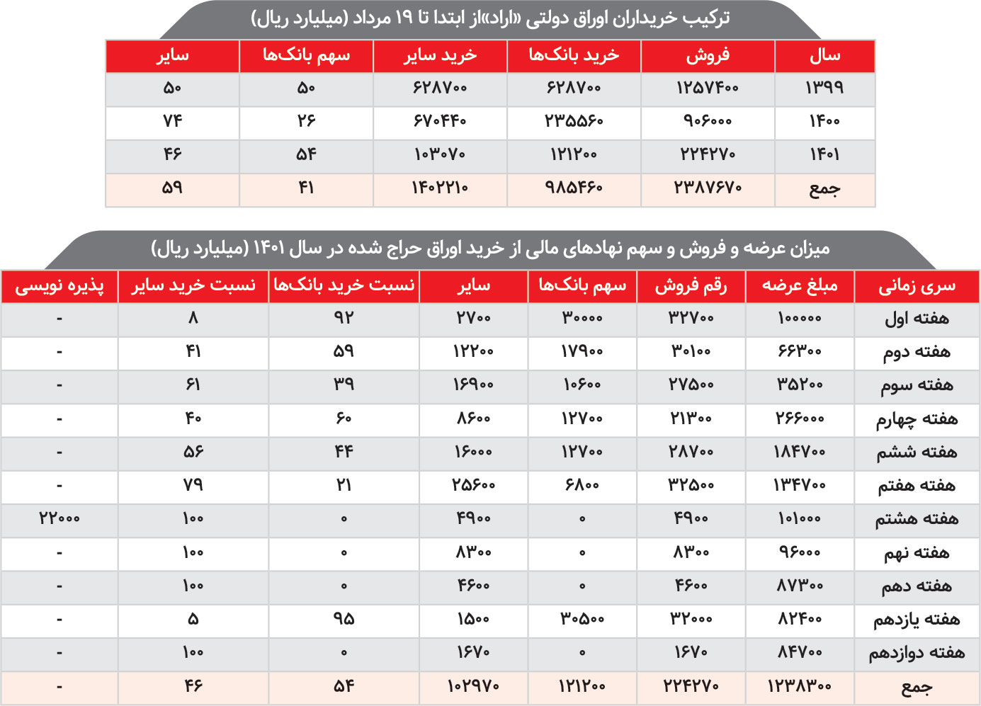 نتایج معکوس ابزار بدهی در ‌تأمین مالی دولت