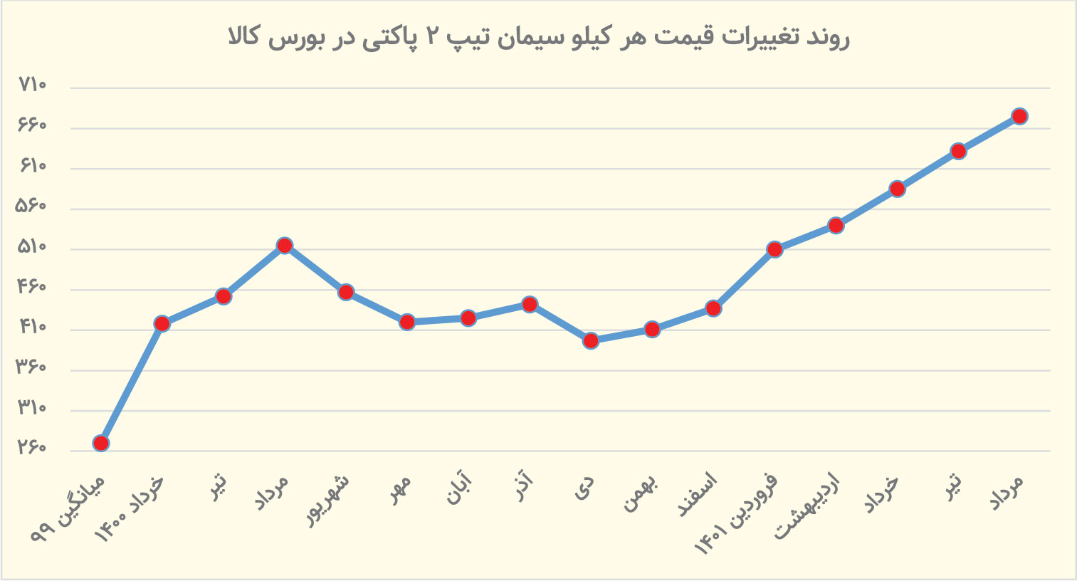 صنعت سیمان چشم انتظار حذف کامل قیمت گذاری
