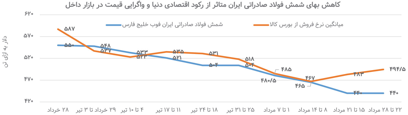 رکود اقتصاد جهانی کدام صنایع در بورس کالا را تحت‌تأثیر قرار می‌دهد؟