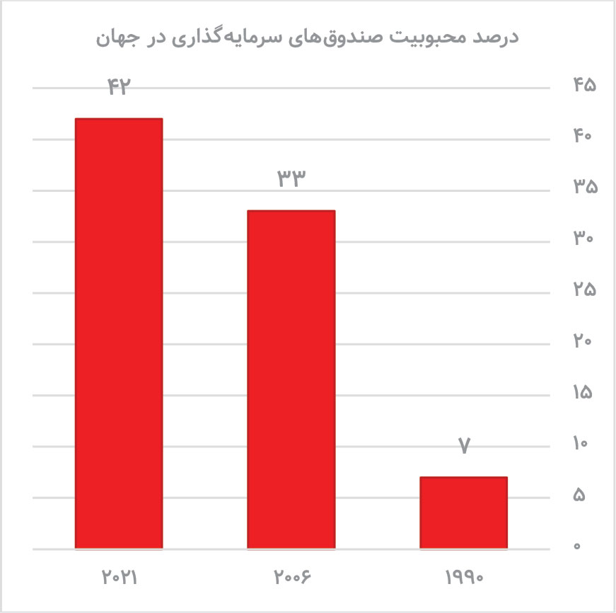 افزایش ۶ برابری محبوبیت صندوقهای سرمایهگذاری در جهان