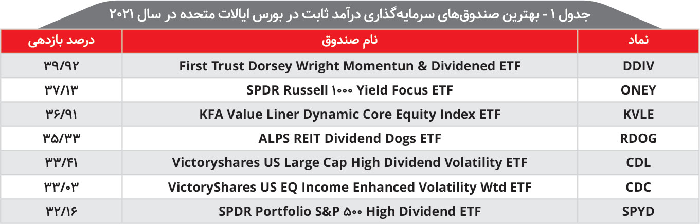 افزایش ۶ برابری محبوبیت صندوقهای سرمایهگذاری در جهان