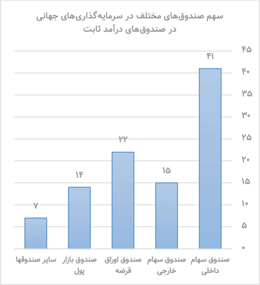 افزایش ۶ برابری محبوبیت صندوقهای سرمایهگذاری در جهان
