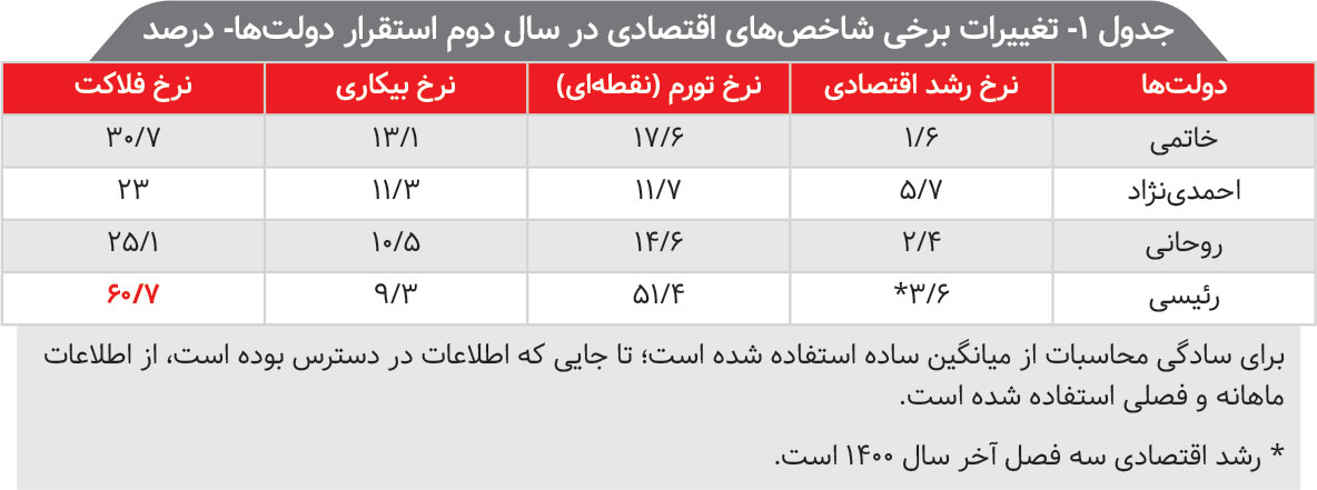 مقایسه عملکرد چهار رییس جمهور در سال اول