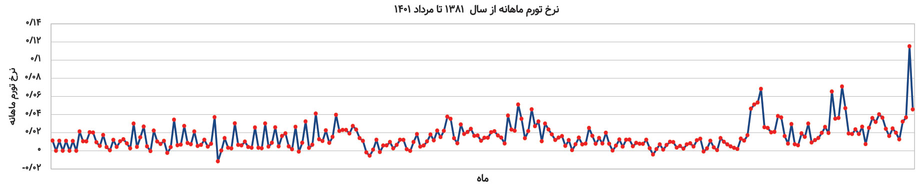 چگونه تورم در دولت رئیسی رکوردشکنی کرد؟