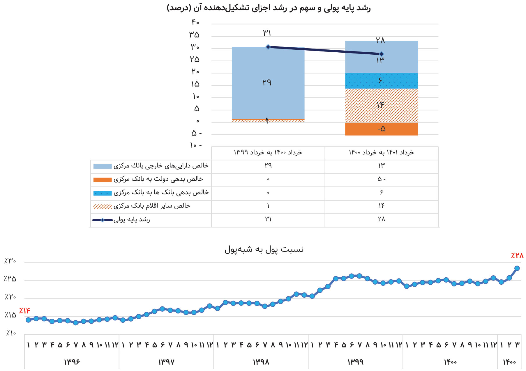 دولت چگونه در ورطه چاپ پول افتاد؟