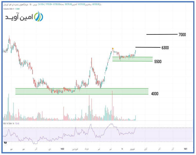 حمایت های خوب از افق چقدر است؟