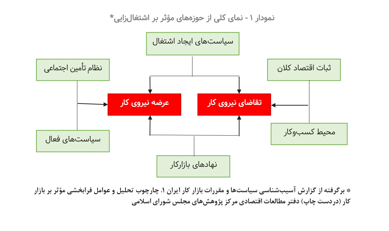 کارنامه اشتغال‌زایی دولت سیزدهم گویای چه حقایقی است؟