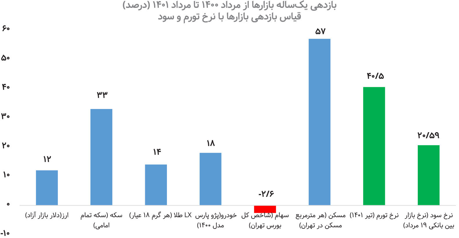 کدام بازار بیشترین بازدهی را در یک سال اول دولت سیزدهم داشت؟