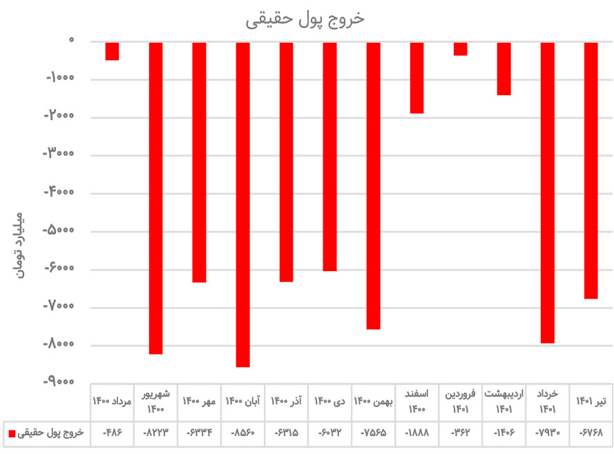 چرا در یکسال اول دولت رئیسی رکود بازار سهام تشدید شد؟