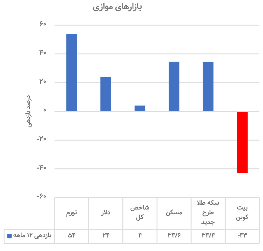 چرا در یکسال اول دولت رئیسی رکود بازار سهام تشدید شد؟