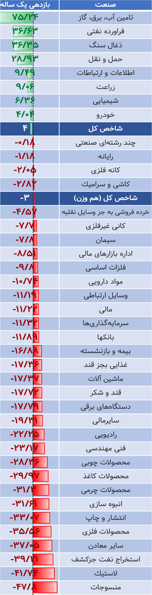 چرا در یکسال اول دولت رئیسی رکود بازار سهام تشدید شد؟